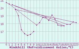 Courbe du refroidissement olien pour Cap Gris-Nez (62)