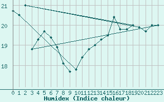 Courbe de l'humidex pour Ile d'Yeu - Saint-Sauveur (85)