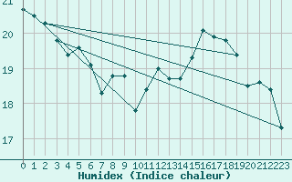 Courbe de l'humidex pour Kempten