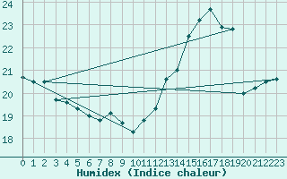 Courbe de l'humidex pour Pujaut (30)