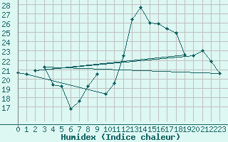 Courbe de l'humidex pour Gourdon (46)