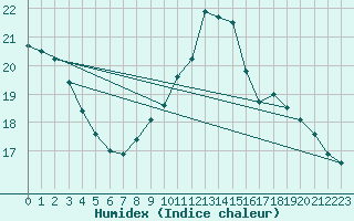 Courbe de l'humidex pour Guret Grancher (23)