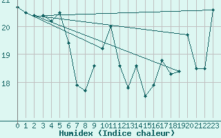 Courbe de l'humidex pour Montague Island Lighthou