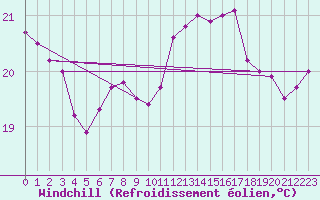 Courbe du refroidissement olien pour Ile du Levant (83)