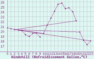 Courbe du refroidissement olien pour La Chapelle-Aubareil (24)