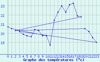 Courbe de tempratures pour Biscarrosse (40)