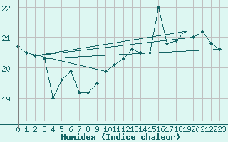 Courbe de l'humidex pour Anholt
