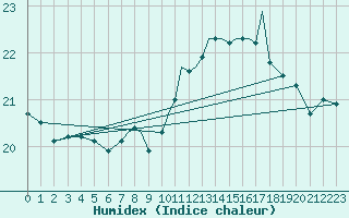 Courbe de l'humidex pour Gibraltar (UK)