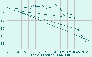 Courbe de l'humidex pour Lannion (22)