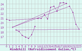 Courbe du refroidissement olien pour Lyon - Bron (69)