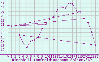 Courbe du refroidissement olien pour Reims-Prunay (51)