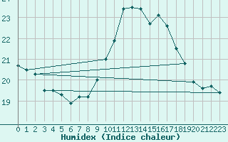 Courbe de l'humidex pour Porquerolles (83)