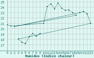 Courbe de l'humidex pour Trieste