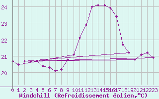 Courbe du refroidissement olien pour Ile Rousse (2B)