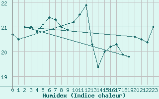 Courbe de l'humidex pour Ile du Levant (83)