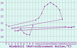 Courbe du refroidissement olien pour Ile du Levant (83)