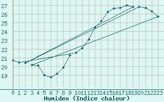 Courbe de l'humidex pour Nancy - Essey (54)