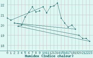 Courbe de l'humidex pour Klodzko