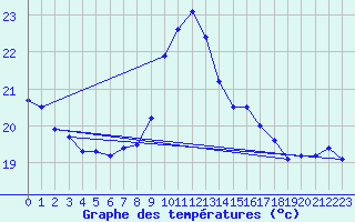 Courbe de tempratures pour Cap Sagro (2B)