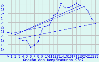 Courbe de tempratures pour Voiron (38)