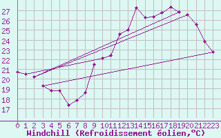 Courbe du refroidissement olien pour Voiron (38)