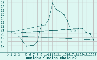 Courbe de l'humidex pour Gouzon (23)