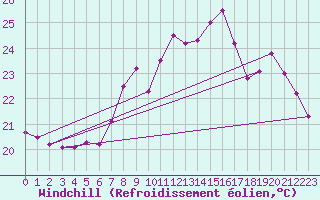 Courbe du refroidissement olien pour Gijon
