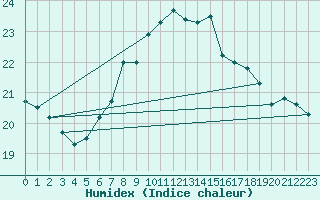 Courbe de l'humidex pour Tarifa