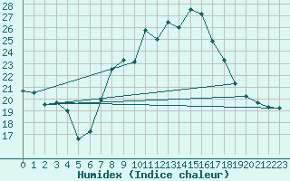 Courbe de l'humidex pour Tortosa