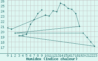 Courbe de l'humidex pour Greifswald