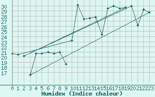 Courbe de l'humidex pour Mlaga, Puerto