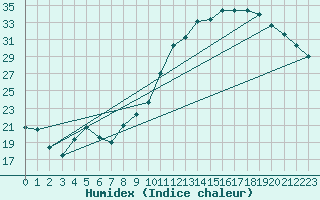 Courbe de l'humidex pour Montauban (82)