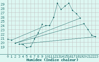 Courbe de l'humidex pour Figari (2A)