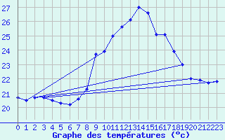 Courbe de tempratures pour Vejer de la Frontera