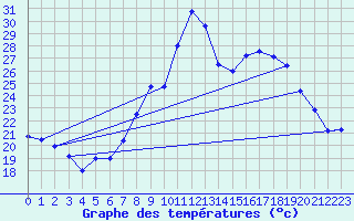 Courbe de tempratures pour Vitigudino