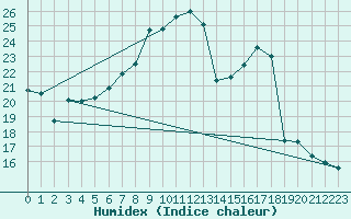 Courbe de l'humidex pour Hupsel Aws