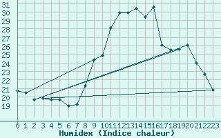 Courbe de l'humidex pour Castres-Nord (81)