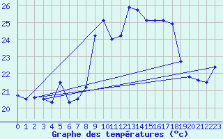 Courbe de tempratures pour Cap Corse (2B)