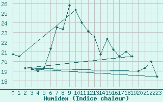 Courbe de l'humidex pour Les Marecottes