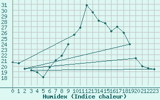 Courbe de l'humidex pour Liscombe