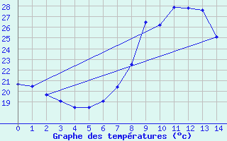 Courbe de tempratures pour Valencia