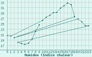 Courbe de l'humidex pour Nmes - Garons (30)