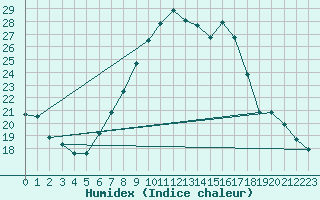 Courbe de l'humidex pour Genthin