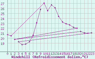 Courbe du refroidissement olien pour Arenys de Mar