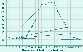 Courbe de l'humidex pour Lisboa / Geof