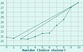 Courbe de l'humidex pour Ristna