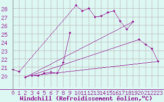 Courbe du refroidissement olien pour Solenzara - Base arienne (2B)