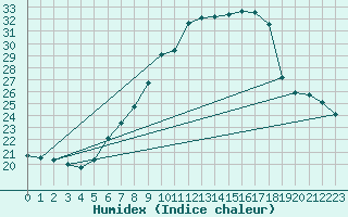 Courbe de l'humidex pour Zeltweg / Autom. Stat.