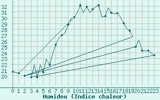 Courbe de l'humidex pour Baden Wurttemberg, Neuostheim