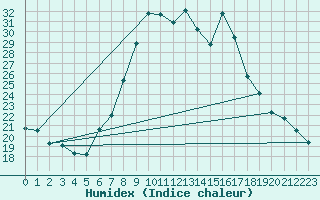 Courbe de l'humidex pour Sighetu Marmatiei